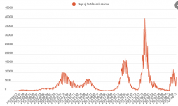 Csaknem négyezerrel több új fertőzöttet jelentettek
