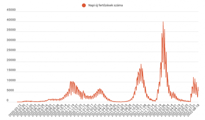 Hatezer alatt az új fertőzöttek száma