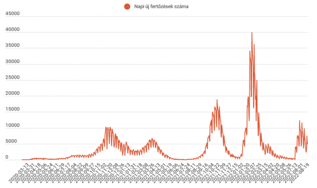 Több mint 4500 új fertőzöttet jelentettek