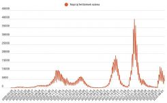 Majdnem ezerrel csökkent az új fertőzések száma egy nap alatt