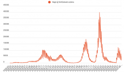 Kétezer új koronavírusos fertőzöttet azonosítottak