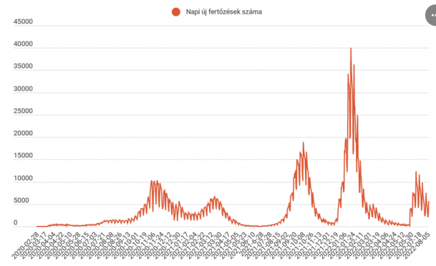 Háromezerrel több fertőzöttet jelentettek, mint egy nappal korábban