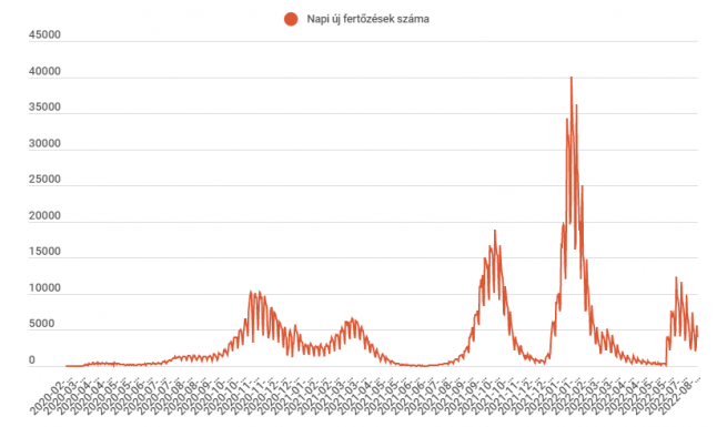 Csaknem négyezer új koronavírusos megbetegedést jelentettek