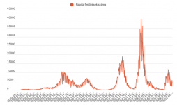 Csaknem négyezer új koronavírusos megbetegedést jelentettek