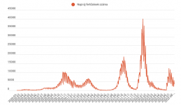 Több mint 3600 új koronavírusos megbetegedést igazoltak