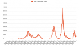 Több mint 3000 új koronavírusos megbetegedést jelentettek