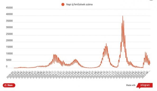 Több mint 2700 új koronavírusos megbetegedést igazoltak az elmúlt 24 óra alatt 