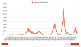 Több mint 2700 új koronavírusos megbetegedést igazoltak az elmúlt 24 óra alatt 