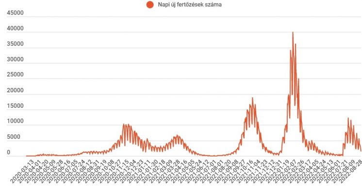 Fele annyi új fertőzést regisztráltak vasárnap, mint egy nappal korábban