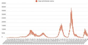 Fele annyi új fertőzést regisztráltak vasárnap, mint egy nappal korábban