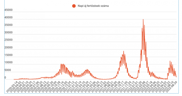 Az intenzíven kezelt betegek mintegy 82 százaléka oltatlan