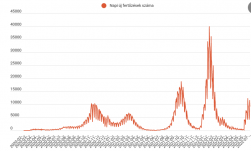 Kilencezer új koronavírusos megbetegedést igazoltak