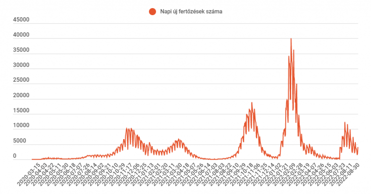 Több mint duplájára nőtt az új megbetegedések száma