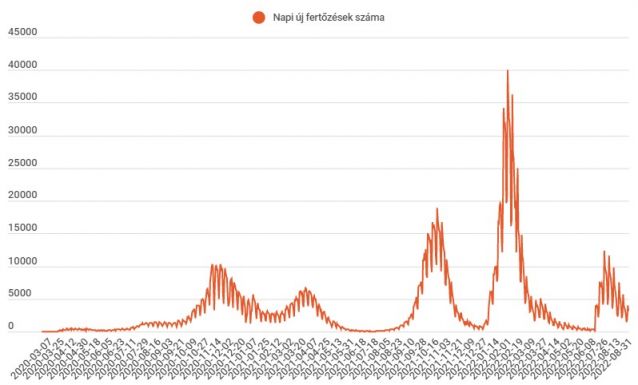 Nem egészen 3100 új fertőzöttet diagnosztizáltak