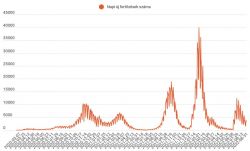 Nem egészen 3100 új fertőzöttet diagnosztizáltak