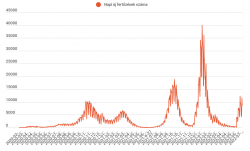 Kilencezer alatt az új fertőzöttek száma