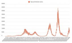 Elhunyt 28 beteg, 6441 új fertőzést diagnosztizáltak
