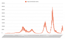 Csaknem háromezerrel kevesebb új fertőzöttet jelentettek