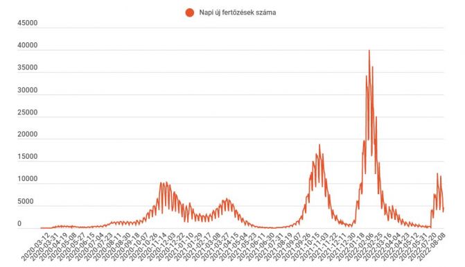 Hétfőre megugrott a koronavírus-fertőzöttek száma