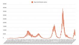 Hétfőre megugrott a koronavírus-fertőzöttek száma