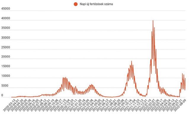 Több mint duplája az új fertőzöttek száma a hétfői eseteknek