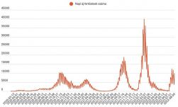 Több mint duplája az új fertőzöttek száma a hétfői eseteknek