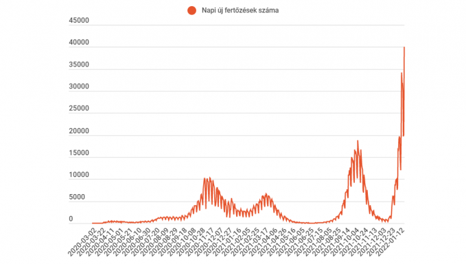 FRISSÍTVE – Újabb rekord: 40 ezernél is több új fertőzöttet azonosítottak