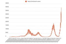 FRISSÍTVE – Csökkent az új koronavírusos esetek száma, de még mindig meghaladja a 35 ezret 