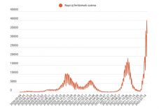 FRISSÍTVE – Ismét csökkent, de továbbra is 30 ezer fölött van az új fertőzések száma