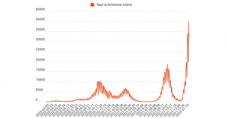 FRISSÍTVE – Továbbra is 31 ezer fölött a napi esetszám