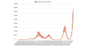 FRISSÍTVE – Továbbra is 31 ezer fölött a napi esetszám