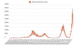 FRISSÍTVE – Csaknem megfeleződött egy nap alatt az újonnan jelentett fertőzések száma
