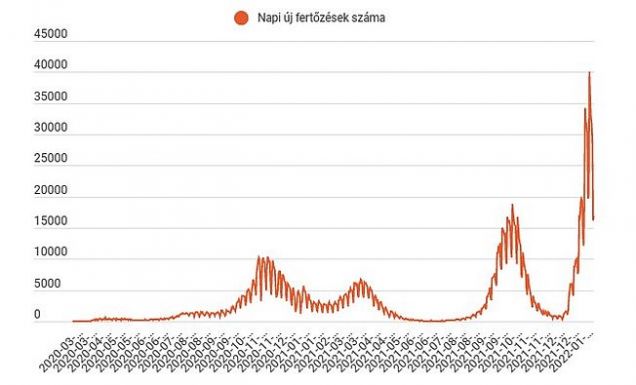 FRISSÍTVE – Stagnál az új fertőzések száma, keddtől várható az esetszámok emelkedése