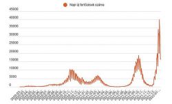 FRISSÍTVE – Stagnál az új fertőzések száma, keddtől várható az esetszámok emelkedése