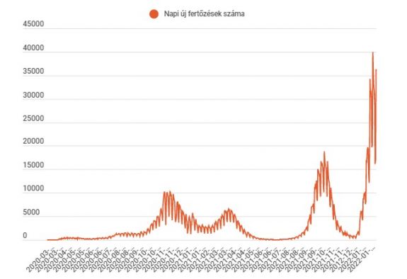 FRISSÍTVE – Ismét 35 ezer fölé ugrott az új fertőzések száma, közel kétszáz elhalálozást jelentettek