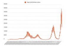FRISSÍTVE – Ismét 35 ezer fölé ugrott az új fertőzések száma, közel kétszáz elhalálozást jelentettek