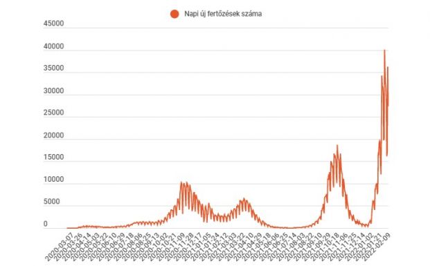 FRISSÍTVE – Csökkenőben a fertőzések száma, majdnem kilencezerrel kevesebb új esetet jelentettek
