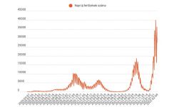 FRISSÍTVE – Csökkenőben a fertőzések száma, majdnem kilencezerrel kevesebb új esetet jelentettek