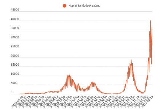FRISSÍTVE – Tovább csökken az új fertőzések száma, a negatív rekordnak majdnem a fele