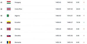 FIFA-ranglista: nem is játszottak, de mégis visszaestek a magyarok és a románok