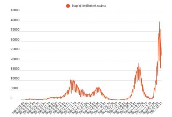 FRISSÍTVE – Harmadik napja folyamatosan csökken az új fertőzések száma