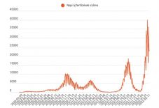 FRISSÍTVE – Harmadik napja folyamatosan csökken az új fertőzések száma