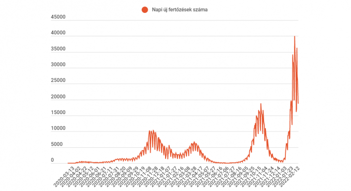 FRISSÍTVE – Negyedik napja csökken a fertőzések száma