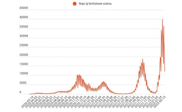FRISSÍTVE - 12 ezer alá csökkent az új esetek száma
