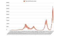 FRISSÍTVE - 12 ezer alá csökkent az új esetek száma