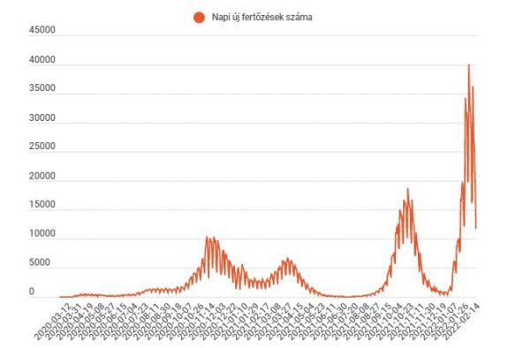 FRISSÍTVE – Tizenkétezer fölé emelkedett az új fertőzések száma