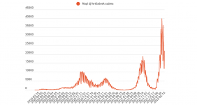 FRISSÍTVE – Megháromszorozódott az egy nap alatt elhunytak száma