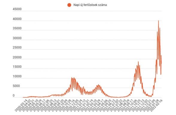 FRISSÍTVE – Több mint négyezerrel kevesebb új fertőzést jelentettek az előző napi számnál