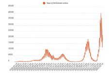 FRISSÍTVE – Több mint négyezerrel kevesebb új fertőzést jelentettek az előző napi számnál