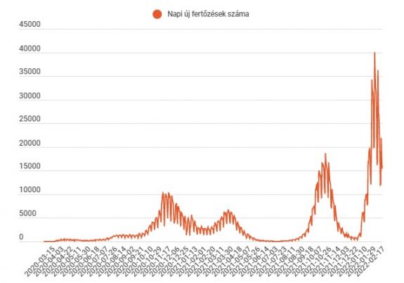 FRISSÍTVE – Az utóbbi két hét átlaga alá csökkent az új fertőzések száma